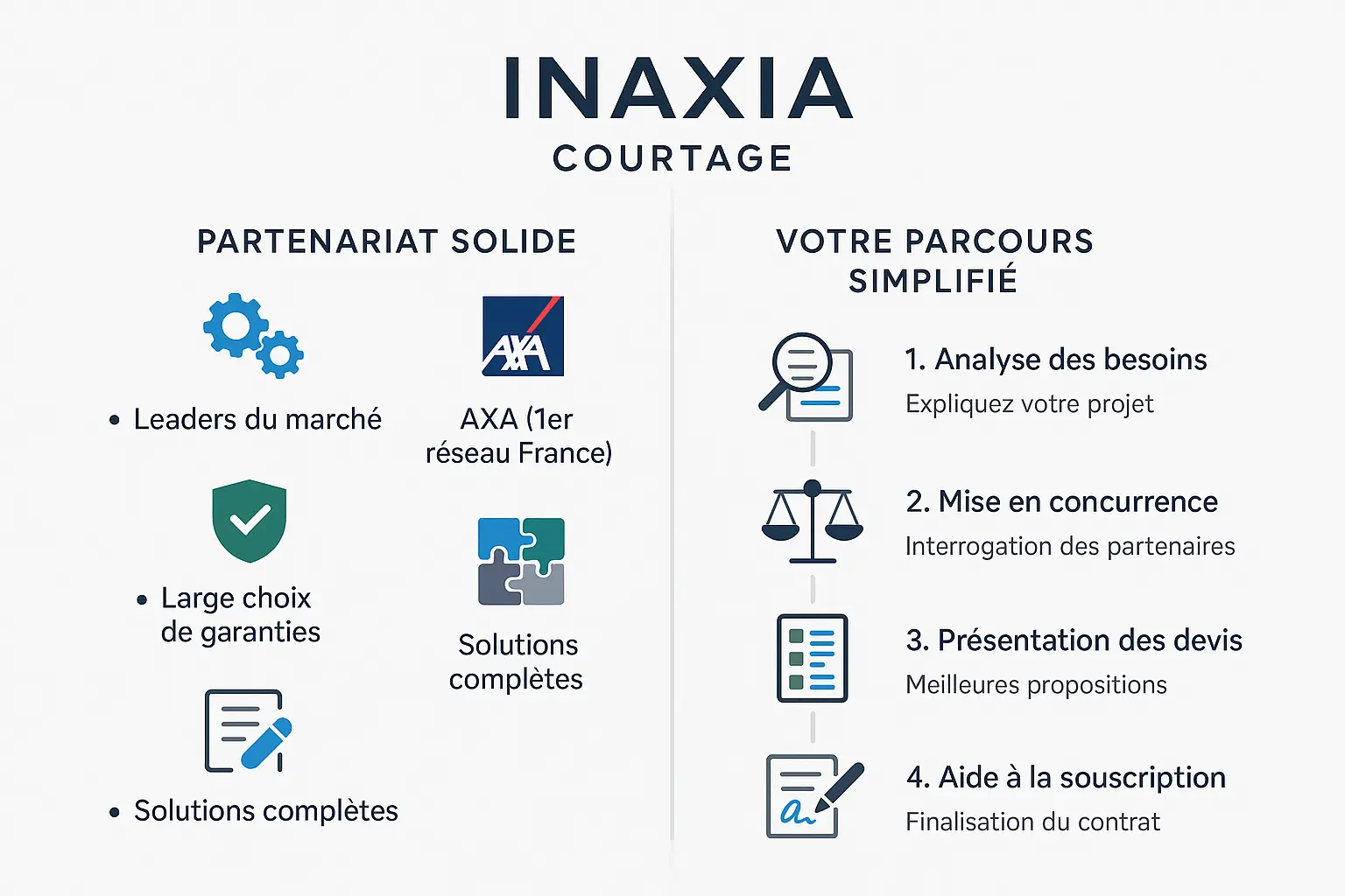 Illustration du partenariat solide d'Inaxia Courtage et parcours simplifié