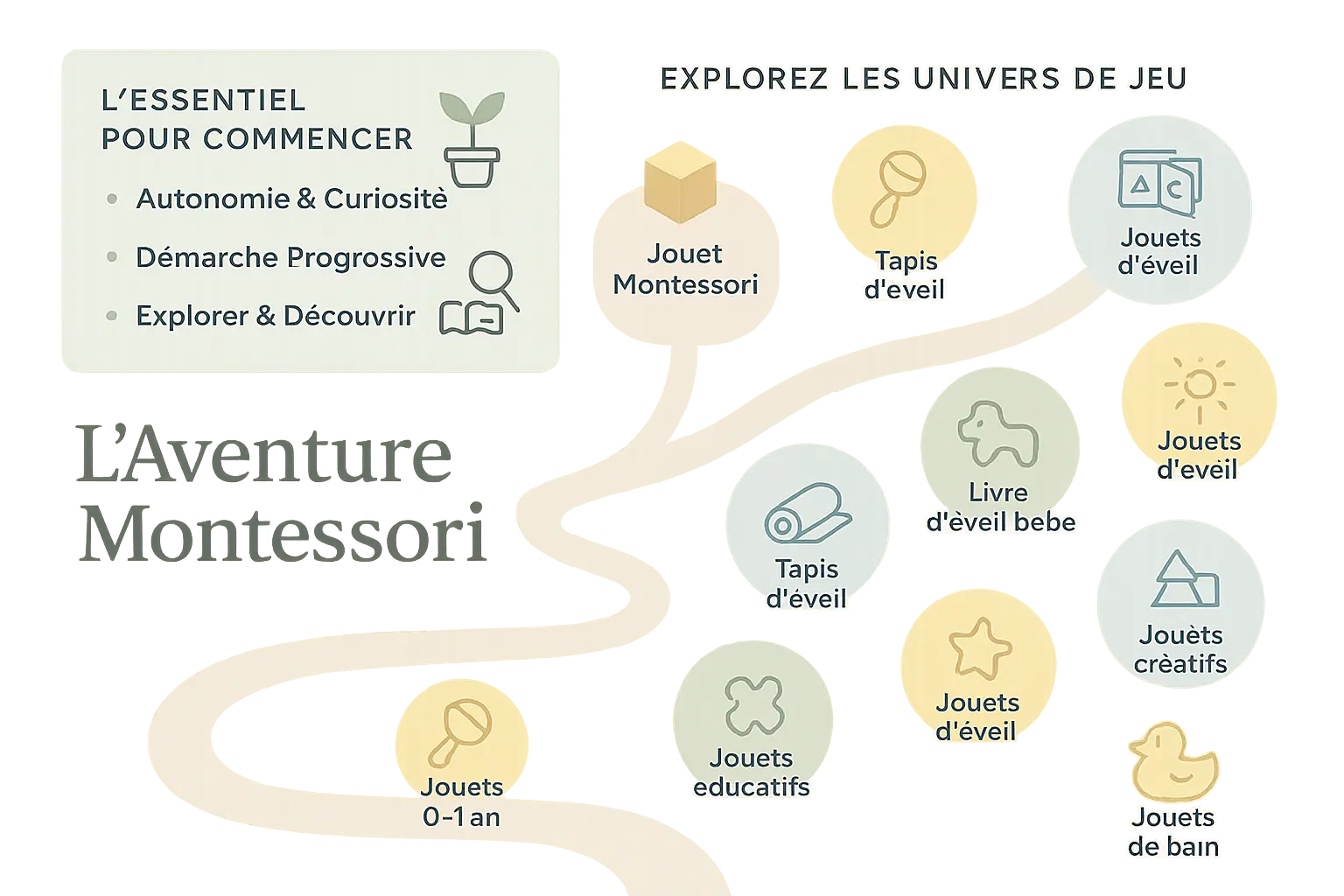 L'aventure Montessori : Guide des jouets et principes