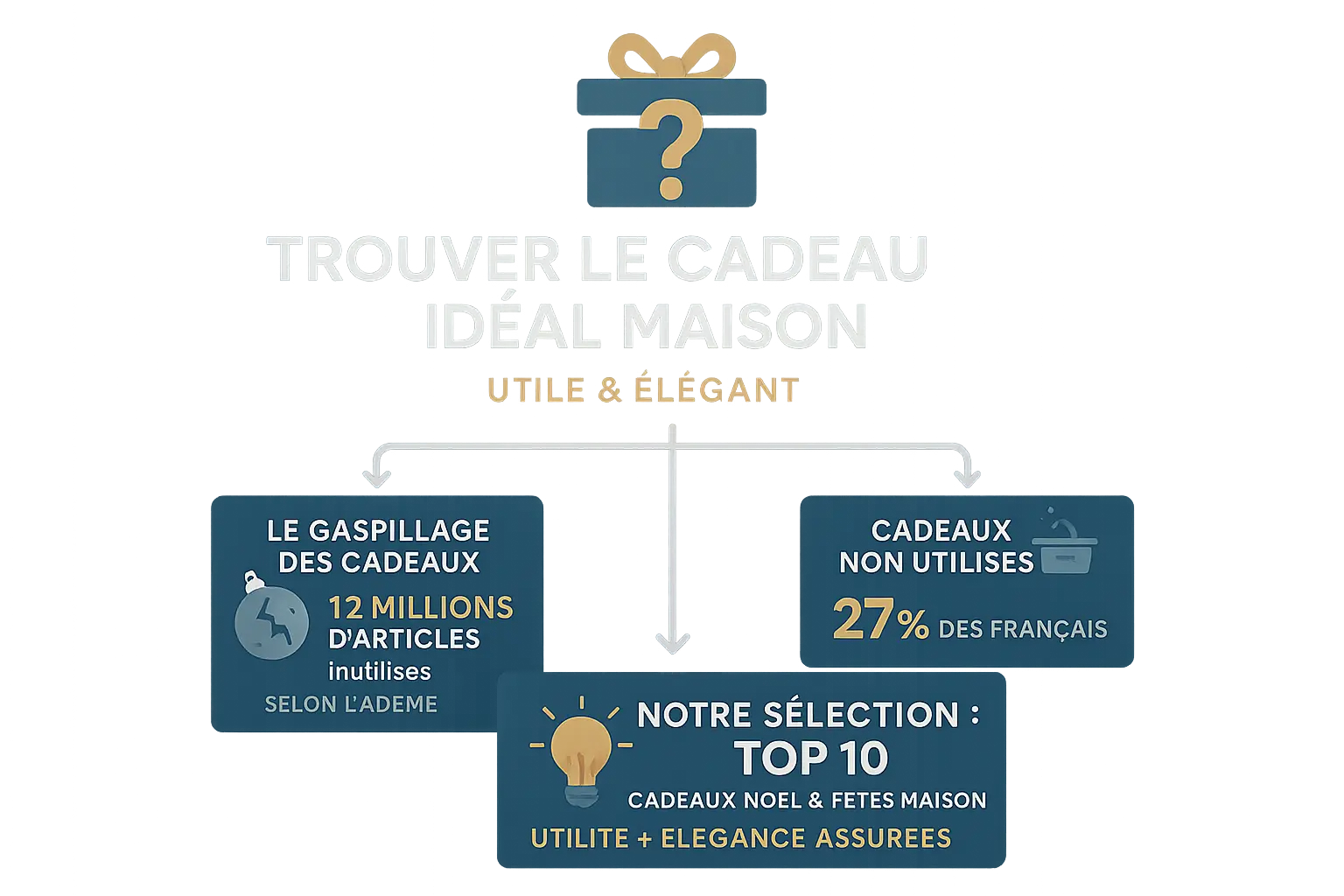 Infographie sur le gaspillage des cadeaux de Noël