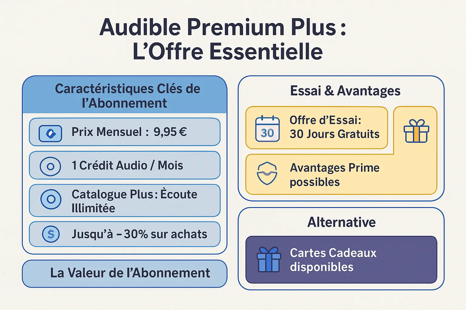Audible Premium Plus, l'offre essentielle