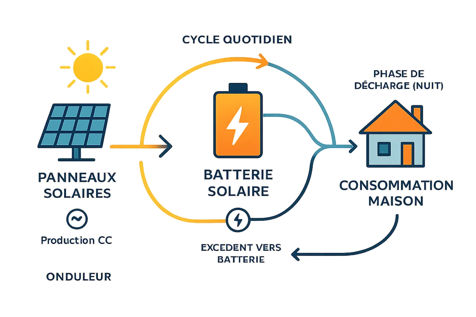 cycle énergétique avec batterie solaire