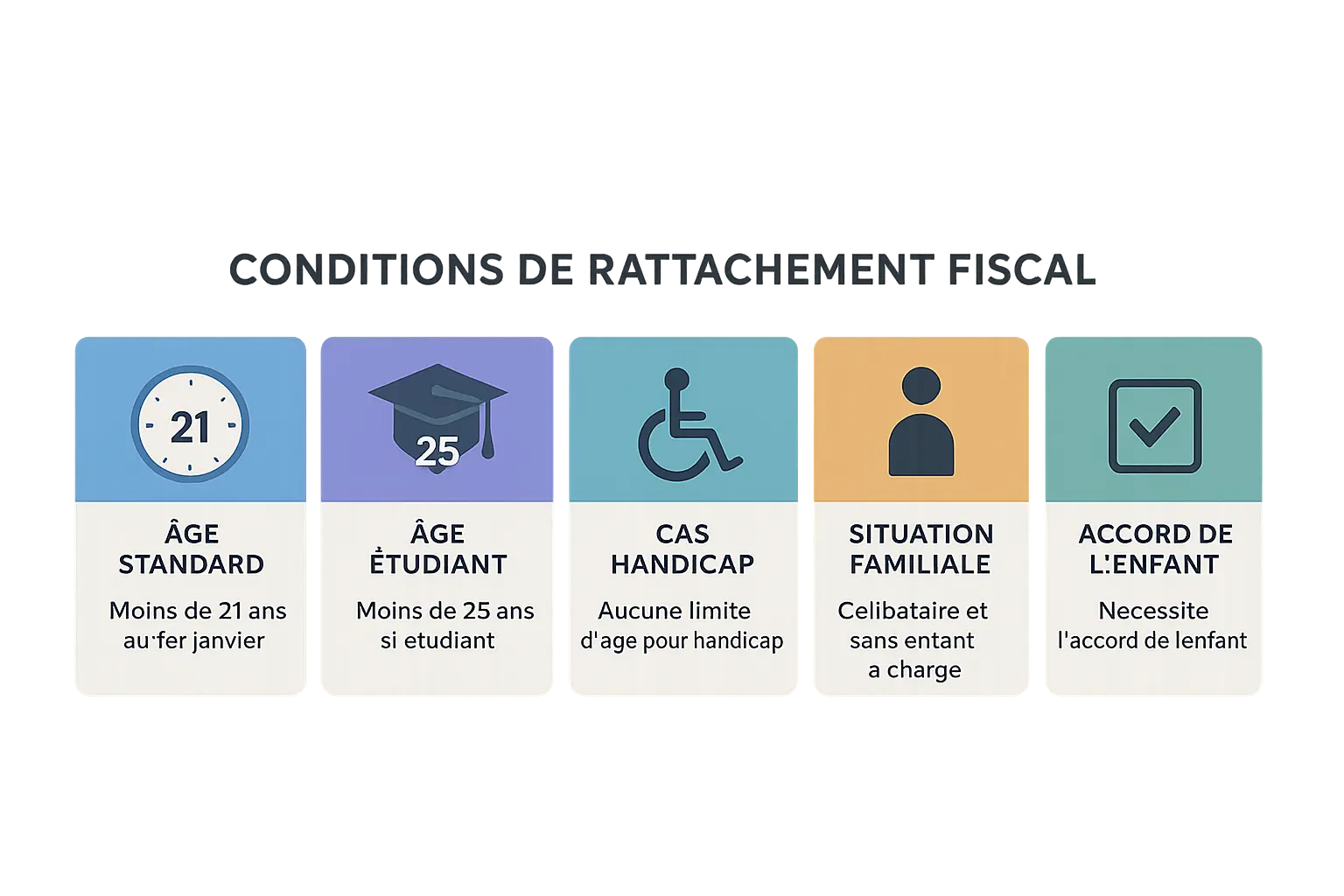 Conditions essentielles pour le rattachement fiscal d'un enfant majeur