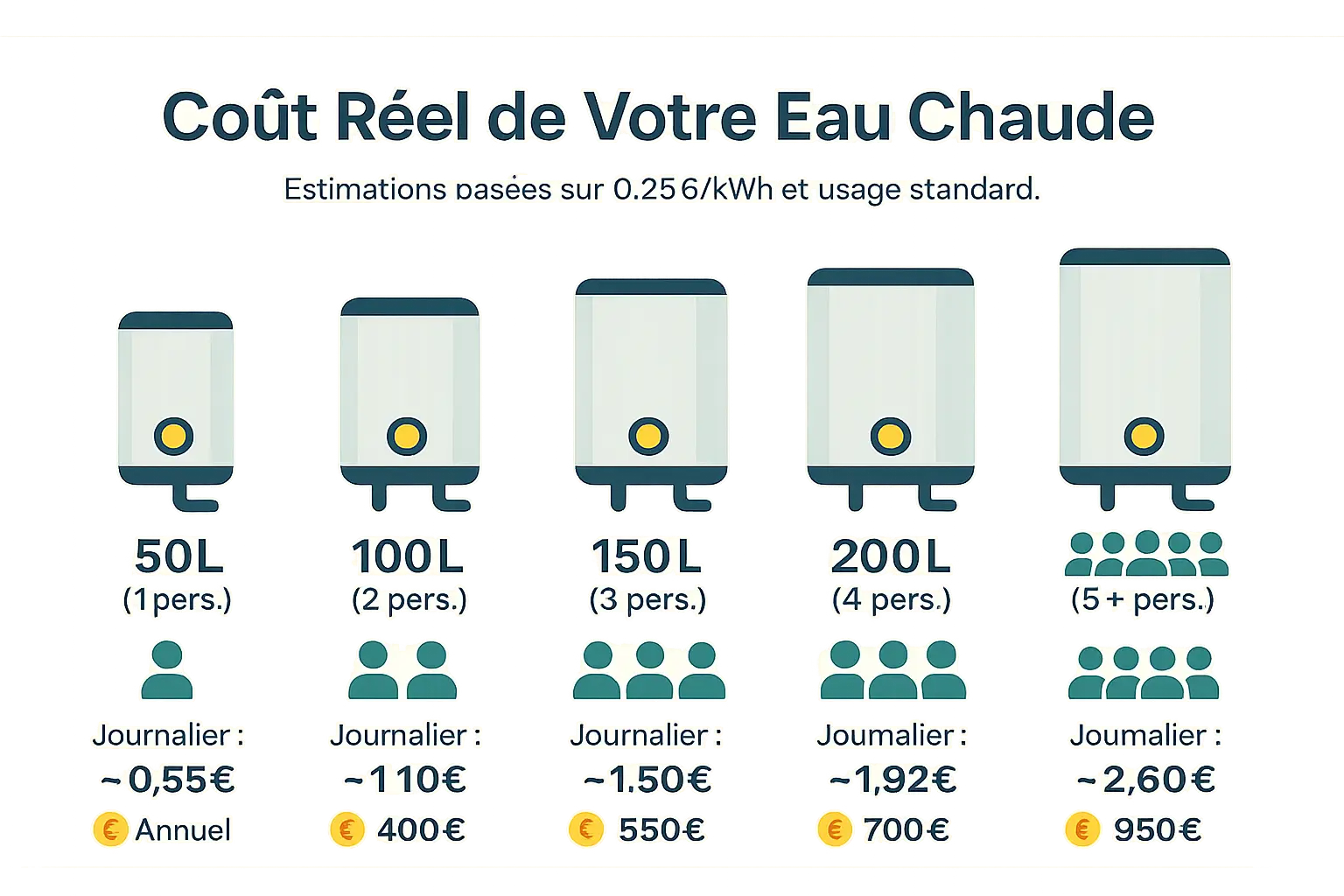 Illustration représentant un ballon d'eau chaude et des calculs de consommation