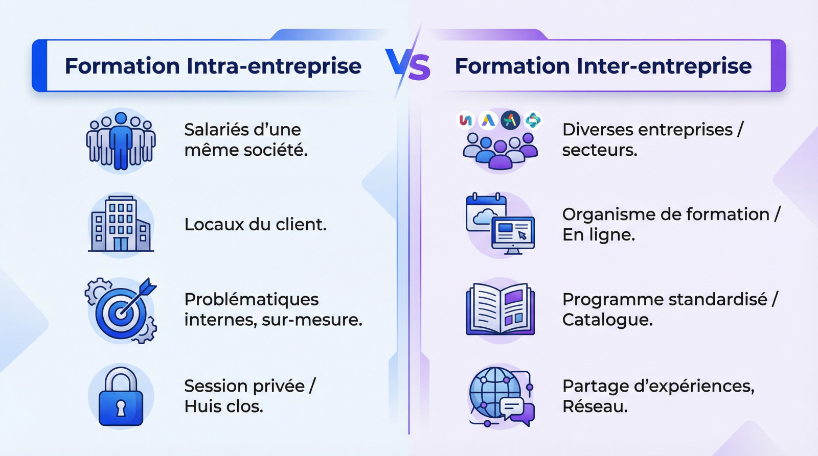 Comparaison visuelle entre une session de formation intra-entreprise en équipe et une formation inter-entreprise regroupant divers professionnels
