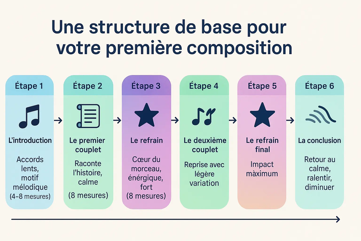 Structure d'une composition musicale