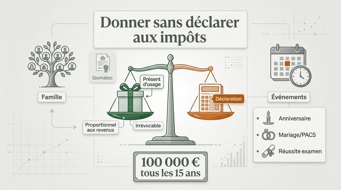 Guide fiscal sur les dons d'argent et les plafonds de déclaration