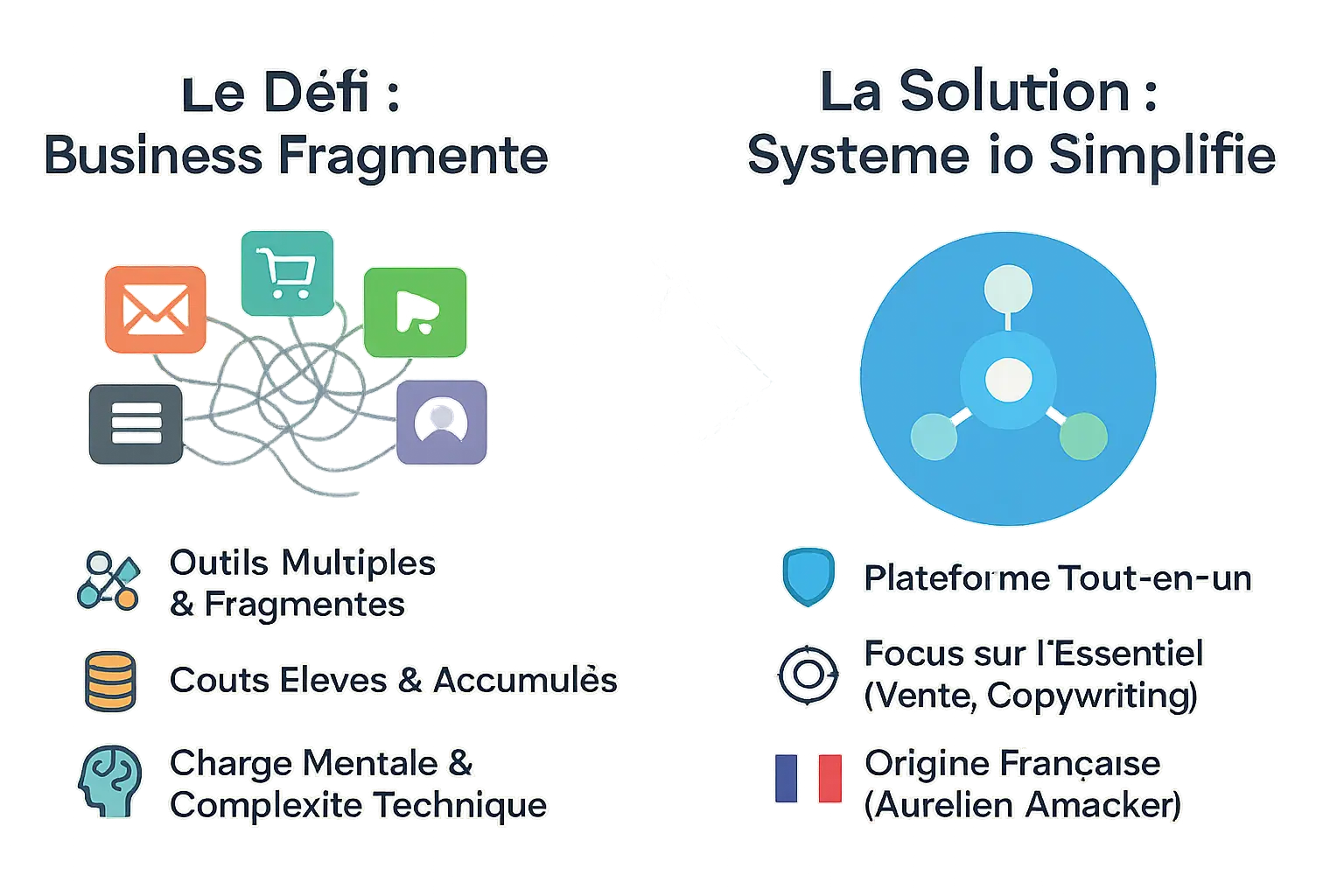 Schéma montrant la complexité d'un business avec plusieurs outils et la simplicité avec Systeme.io en tant que solution tout-en-un.