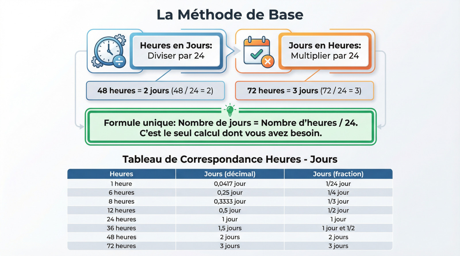 Illustration d'une horloge et d'un calendrier montrant la conversion des heures en jours