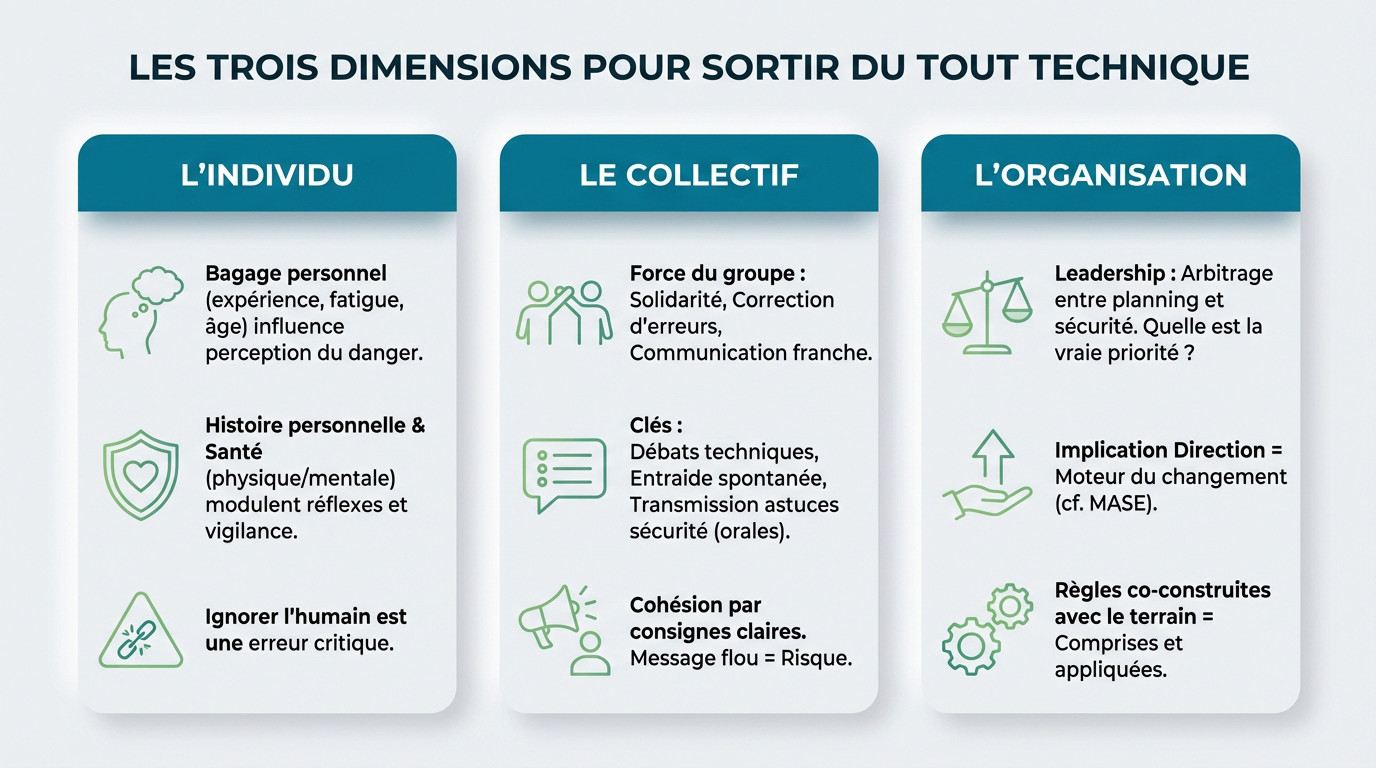 Schéma illustrant les quatre dimensions des facteurs organisationnels et humains : individu, collectif, situation de travail et organisation