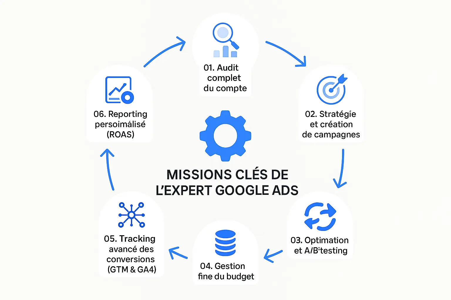 Cycle des missions clés d'un expert Google Ads