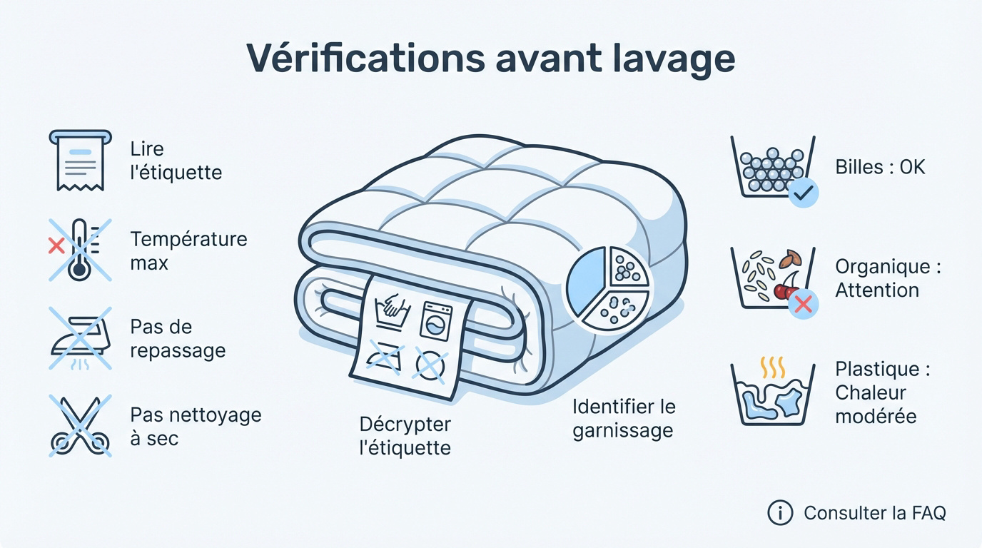 Infographie des étapes de vérification avant de laver une couverture lestée